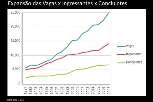 Expansão das vagas x ingressantes x concluintes [MEC, Inep]