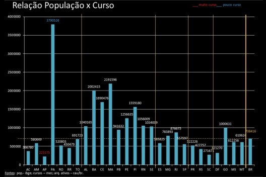 Relação população x curso [IBGE, MEC, CAU]