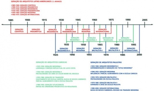 Gerações de arquitetos latino-americanos, cariocas, paulistas: tentativa de extrapolar a metodologia definida pela arquiteta e historiadora colombiana Silvia Arango. Sincronicidades e dissonâncias nos tempos dos lugares