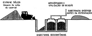 Biodigestor de Sistema Descontínuo