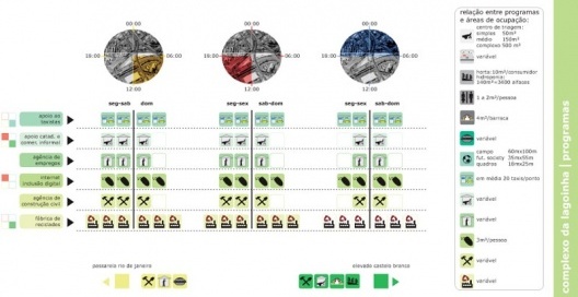 Figura 24 - Complexo da lagoinha: Diagrama Final (programas mais indicados)