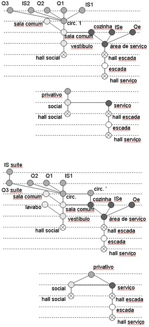 Grafos dos espaços da unidade habitacional e dos distintos setores funcionais – original e com alterações -, com indicação do percurso em ‘anel’ na segunda opção. Os grafos representam as relações topológicas estabelecidas pelos espaços do apartamento