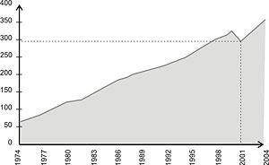 Fig. 3: Gráfico da oferta de energia elétrica no Brasil. Em destaque o ano de 2001, ano em que ocorreu o apagão energético em decorrência da queda substancial de 9,4% na oferta de energia elétrica [Balanço Energético Nacional/MME]