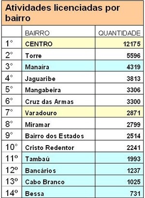 Fig. 6: Número de atividades de comércio e serviços licenciados por bairro. Em azul, os bairros componentes do núcleo litorâneo; em amarelo, os bairros do núcleo central da cidade [Paulo Falconi a partir da Secretária da Receita Municipal, 2005]