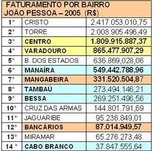 Fig. 7: Faturamento por bairro da cidade de João Pessoa, realizado no ano de 2005. Em azul, os bairros componentes do núcleo central; em amarelo, os bairros do núcleo central da cidade [SECRETARIA DA RECEITA ESTADUAL, 2005]