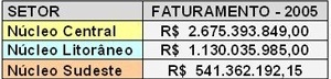 Fig. 8: Resultado dos faturamentos apresentados nas áreas estudadas, realizado no ano de 2005 [SECRETARIA DA RECEITA ESTADUAL, 2005]