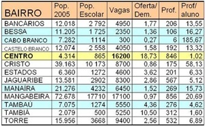 Fig. 9: Disponibilidade de vagas em escolas, nos bairros de João Pessoa [Censo Escolar, 2005]