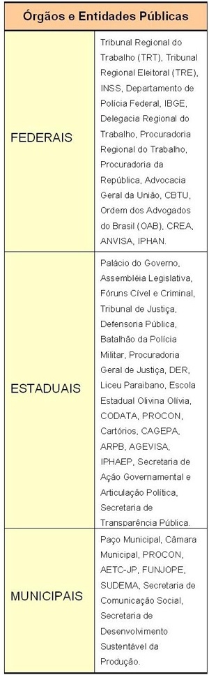 Fig. 10: Órgãos e entidades públicas presentes na área central de João Pessoa (Centro e Varadouro) [Laboratório do Ambiente Urbano e Edificado - LAURBE/UFPB]
