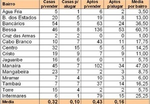 Fig. 14: Número médio de imóveis residenciais comercializados semanalmente através de anúncios de jornais, no período compreendido entre out. de 1988 e fev. de 1999. Os dados apontam para um grande aumento do movimento imobiliário no núcleo litorâneo [GONÇALVES, R. D. Análise da qualidade de vida urbana. João Pessoa, UFPB/CT, 2005]