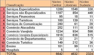 Fig. 15: Núcleo central (Centro e Varadouro); núcleo Litorâneo (Bessa, Manaíra, Tambaú, Cabo Branco) e; Núcleo Sudeste (Mangabeira, e o conjunto dos Bancários). Comparação entre o número total de atividades licenciadas de serviço e comércio, 2005 [Prefeitura Municipal de João Pessoa/ SEPLAN, 2005]