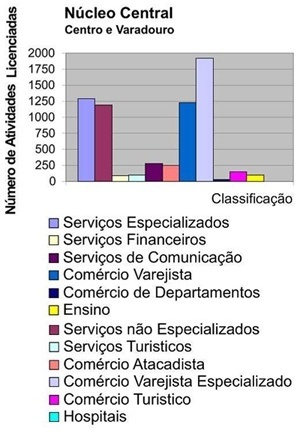 Fig. 16: Núcleo central (Centro e Varadouro), 2005 [Falconi a partir de dados da Prefeitura Municipal de João Pessoa/ SEPLAN, 2005]