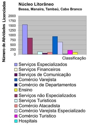 Fig. 17: Núcleo Litorâneo (Bessa, Manaíra, Tambaú e Cabo Branco) 2005 [Falconi a partir de dados da Prefeitura Municipal de João Pessoa/ SEPLAN, 2005]