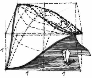 Paraboloides elipsoidales en ladrillo. Estructuras sinclásticas. Curvatura mayor que cero, (dos curvaturas del mismo signo), según la fórmula de Gauss: 1 / R1.R2. El ladrillo sólo puede “viajar” de abajo hacia arriba