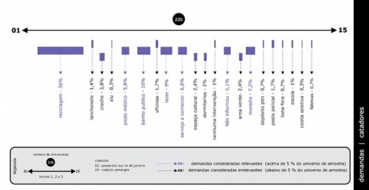 Figura 4 - Diagramas de Demandas de Uso sob viadutos dos catadores de papel, das empresas, das associações e dos flanelinhas