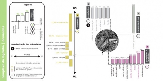 Figura 5 - Diagramas de Demandas de Uso sob viadutos dos catadores de papel, das empresas, das associações e dos flanelinhas