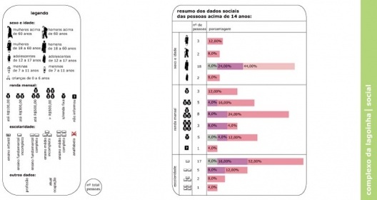 Figura 7 - Complexo da lagoinha: Diagrama Social (sexo, renda, escolaridade e outras informações de pessoas que trabalham ou vivem sob viadutos)
