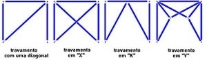 Diferentes tipos de contraventamento de pórticos