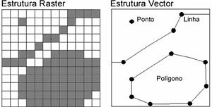 Figura 4 – Estruturas raster e vector de dados espaciais em um SIG. Adaptado de Maguire e Dangermond (1991)