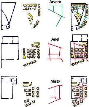 Diagramas: 1. linhas de movimento em forma de árvore; 2.  linhas de movimento em forma de anel; 3.  linhas de movimento misto