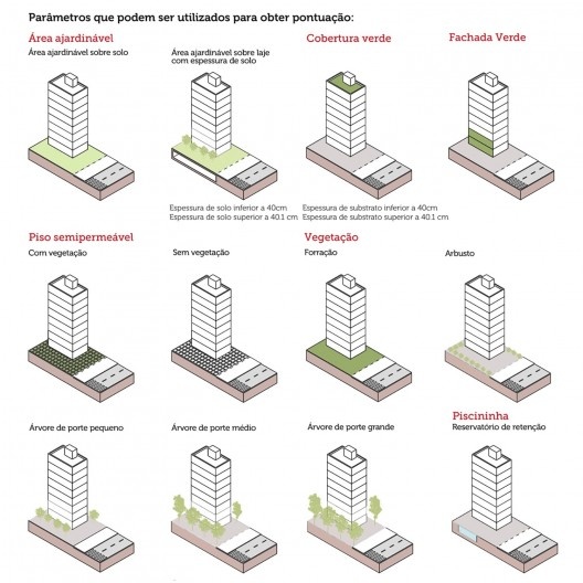 Parâmetros de pontuação<br />Imagem divulgação  [Caderno de Propostas de Revisão de Zoneamento]