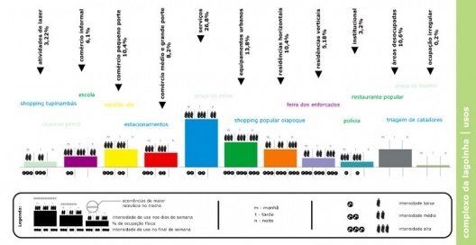 Figura 11 - Complexo da lagoinha: Diagrama de Usos Atuais levantados pela equipe de estagiários