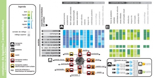 Figura 12 - Complexo da lagoinha: Diagrama de Acessibilidade para pedestres e transportes públicos (ônibus, metrô, táxi) segundo dados da BHTrans e dados levantados pela equipe de estagiários