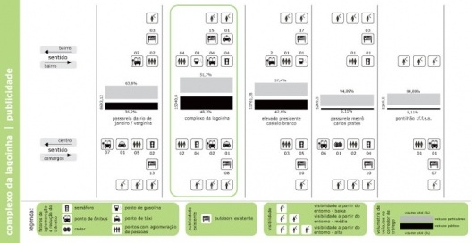 Figura 14 - Complexo da lagoinha: Diagrama do Potencial de Publicidade segundo visibilidade, fatores de aglomeração, volume de tráfego do viaduto, etc