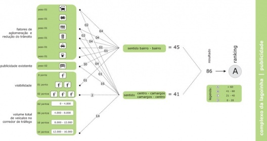 Figura 15 - Complexo da lagoinha: Diagrama do Potencial de Publicidade segundo visibilidade, fatores de aglomeração, volume de tráfego do viaduto, etc