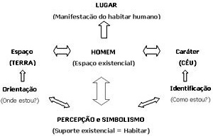 Esquema gráfico sobre o conceito de Lugar segundo Norberg-Schulz (1979)<br />Elaboração do Autor 
