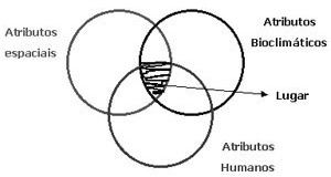 Esquema gráfico resumido para o conceito de construção estrutural do Lugar (REIS-ALVES,2006)