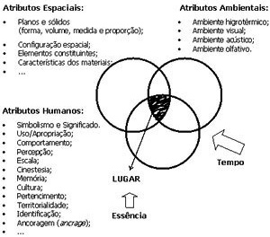 Esquema gráfico para o conceito de construção estrutural do Lugar (REIS-ALVES,2006)