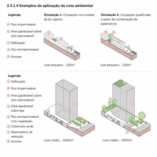 Exemplos de combinações de parâmetros<br />Imagem divulgação  [Caderno de Propostas de Revisão de Zoneamento]