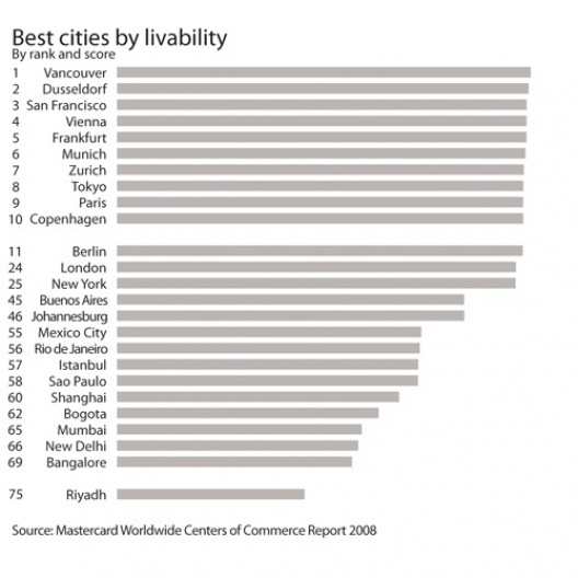Ranking MasterCard