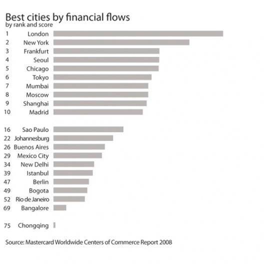 Ranking MasterCard
