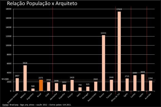 Relação população x arquiteto [IBGE, MEC, CAU]