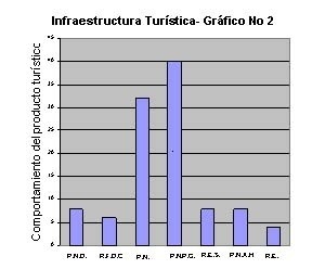 Gráfico nº 2 – Infraestrutura turística