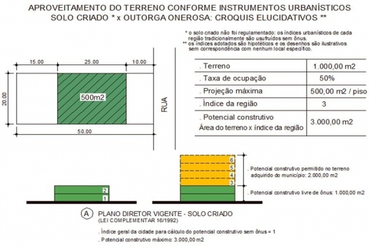 Plano Diretor vigente<br />Gráfico da autora 