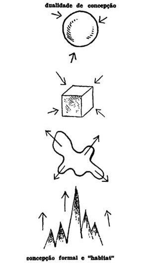 Croquis de Lucio representando as características de contensão e expansão [COSTA, Lucio. Lucio Costa: Sobre arquitetura. Porto Alegre, Centro dos Estudantes Universi]