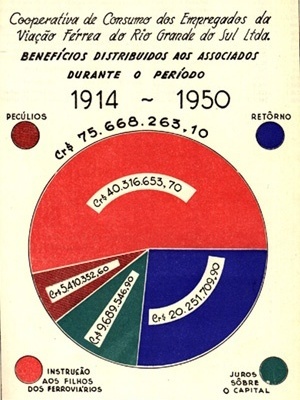 Gráfico demonstrando o bom desempenho da Cooperativa.  [Relatórios da CEVFRGS.]