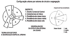 Modelo configuracional urbano da teoria dos setores