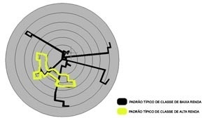 Padrões típicos de deslocamento por classe de renda [Vinícius de Moraes Netto 1999]
