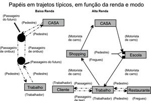 Papéis em trajetos típicos em função da renda e modo [Eduardo Alcântara de Vasconcelos 2001]