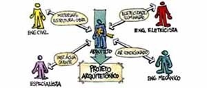 Arquiteto como coordenador do processo. O ideal é que o arquiteto tenha o conhecimento básico de todos os conceitos relativos ao desempenho energético da edificação<br />Ilustrações de Luciano Dutra 