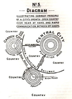 Figura 01 – Diagrama elaborado por E. Howard, mostrando “os corretos princípios para o crescimento de uma cidade [livro Garden Cities of To-Morrow, MIT, 1965]