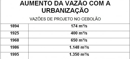 Variação dos valores das vazões de projeto no trecho do Cebolão progressivamente assumidos para o dimensionamento de obras hidráulicas no Tietê diante do aumento da área urbanizada [DAEE – Plano Diretor de Macrodrenagem da Bacia Hidrográfica do Alto Tietê, 1999]