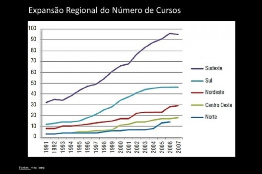 Expansão regional do número de cursos [MEC, Inep]