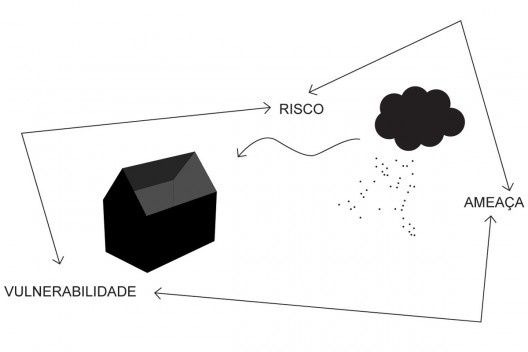 Risco, vulnerabilidade e ameaça<br />Desenho Amanda Arcuri 